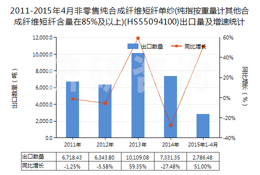 2011-2015年4月非零售純合成纖維短纖單紗(純指按重量計(jì)其他合成纖維短纖含量在85%及以上)(HS55094100)出口量及增速統(tǒng)計(jì)